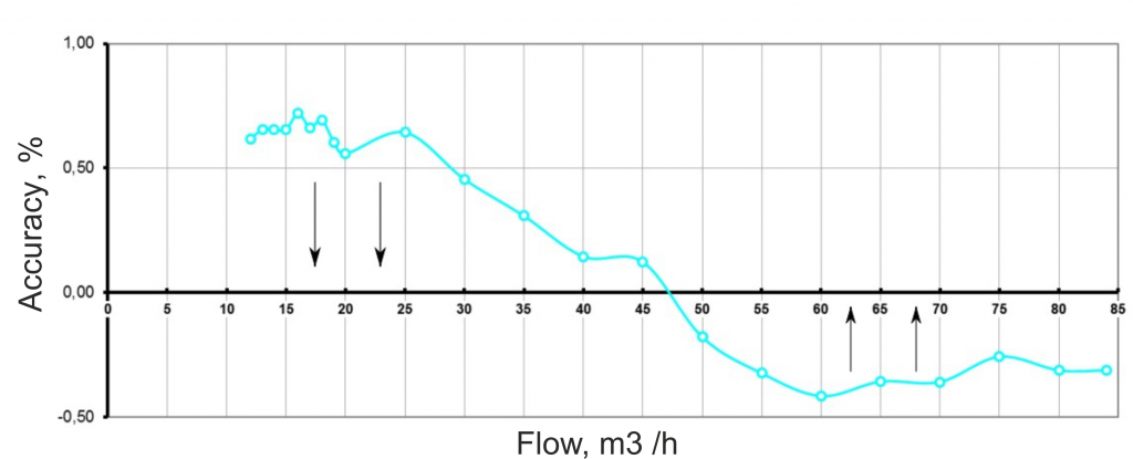 Flowmeter calibrations by the correction table